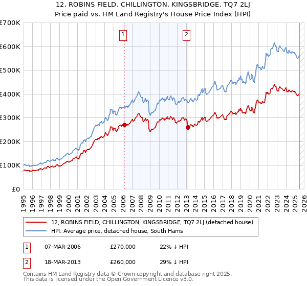 12, ROBINS FIELD, CHILLINGTON, KINGSBRIDGE, TQ7 2LJ: Price paid vs HM Land Registry's House Price Index