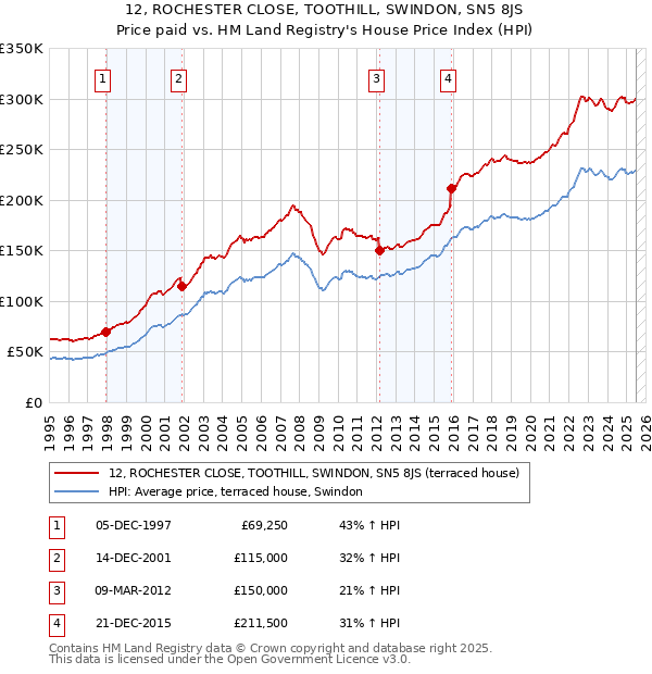 12, ROCHESTER CLOSE, TOOTHILL, SWINDON, SN5 8JS: Price paid vs HM Land Registry's House Price Index