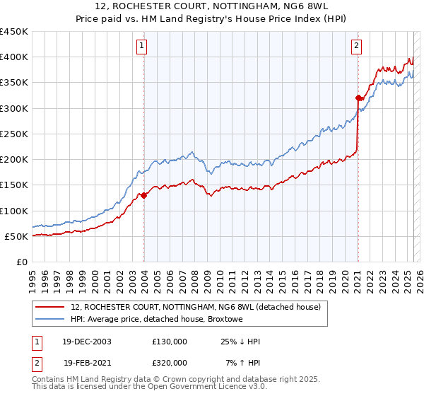 12, ROCHESTER COURT, NOTTINGHAM, NG6 8WL: Price paid vs HM Land Registry's House Price Index