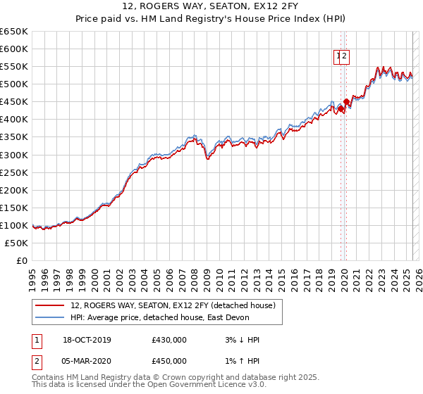 12, ROGERS WAY, SEATON, EX12 2FY: Price paid vs HM Land Registry's House Price Index
