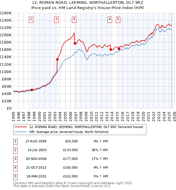 12, ROMAN ROAD, LEEMING, NORTHALLERTON, DL7 9RZ: Price paid vs HM Land Registry's House Price Index