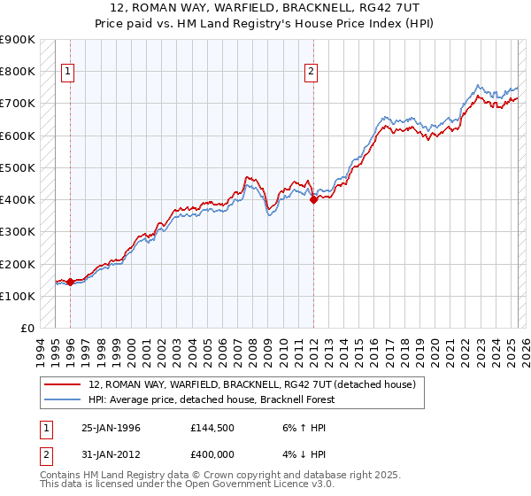 12, ROMAN WAY, WARFIELD, BRACKNELL, RG42 7UT: Price paid vs HM Land Registry's House Price Index