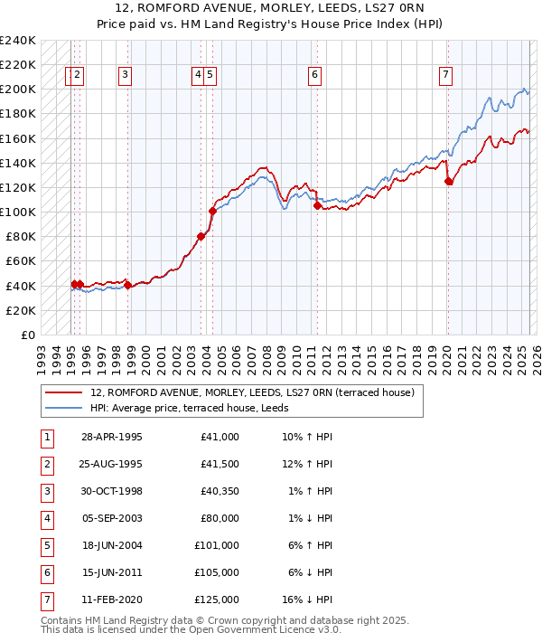 12, ROMFORD AVENUE, MORLEY, LEEDS, LS27 0RN: Price paid vs HM Land Registry's House Price Index