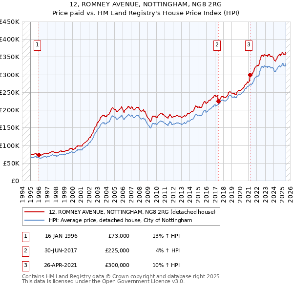 12, ROMNEY AVENUE, NOTTINGHAM, NG8 2RG: Price paid vs HM Land Registry's House Price Index