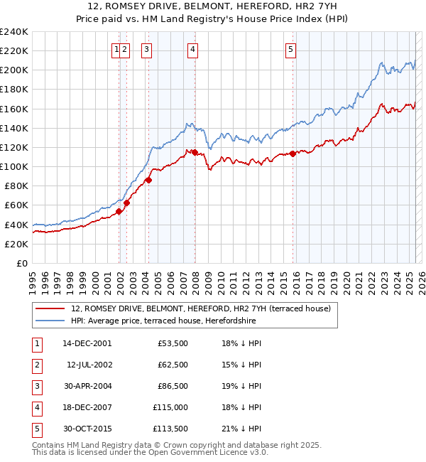 12, ROMSEY DRIVE, BELMONT, HEREFORD, HR2 7YH: Price paid vs HM Land Registry's House Price Index