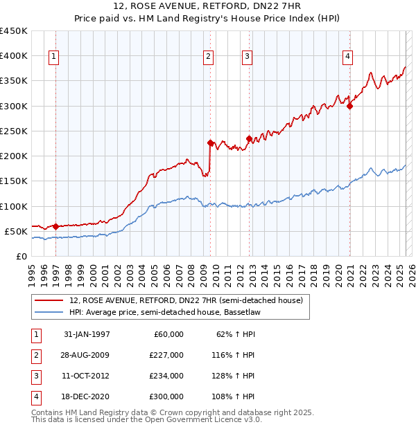 12, ROSE AVENUE, RETFORD, DN22 7HR: Price paid vs HM Land Registry's House Price Index
