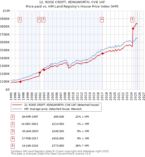 12, ROSE CROFT, KENILWORTH, CV8 1AF: Price paid vs HM Land Registry's House Price Index