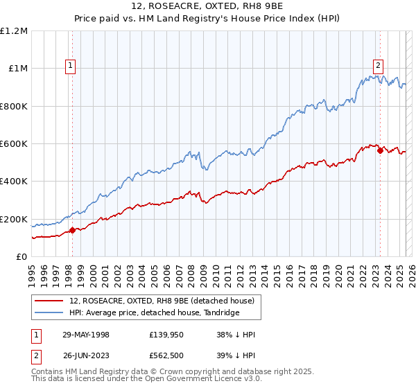 12, ROSEACRE, OXTED, RH8 9BE: Price paid vs HM Land Registry's House Price Index