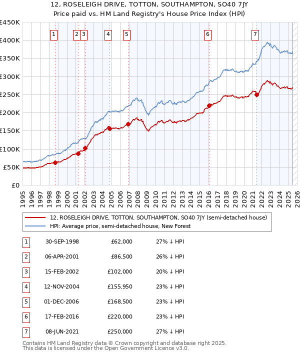 12, ROSELEIGH DRIVE, TOTTON, SOUTHAMPTON, SO40 7JY: Price paid vs HM Land Registry's House Price Index