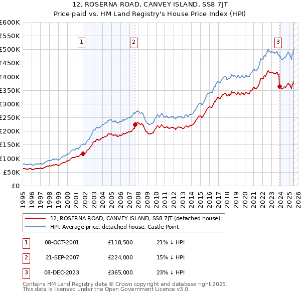 12, ROSERNA ROAD, CANVEY ISLAND, SS8 7JT: Price paid vs HM Land Registry's House Price Index