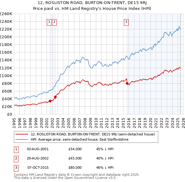 12, ROSLISTON ROAD, BURTON-ON-TRENT, DE15 9RJ: Price paid vs HM Land Registry's House Price Index