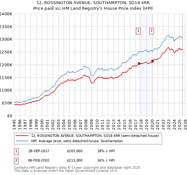 12, ROSSINGTON AVENUE, SOUTHAMPTON, SO18 4RR: Price paid vs HM Land Registry's House Price Index