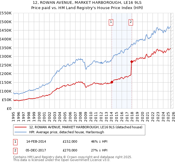 12, ROWAN AVENUE, MARKET HARBOROUGH, LE16 9LS: Price paid vs HM Land Registry's House Price Index
