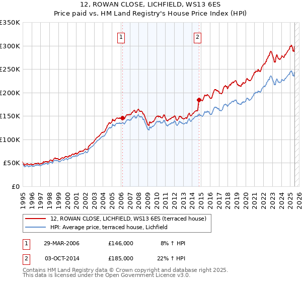 12, ROWAN CLOSE, LICHFIELD, WS13 6ES: Price paid vs HM Land Registry's House Price Index
