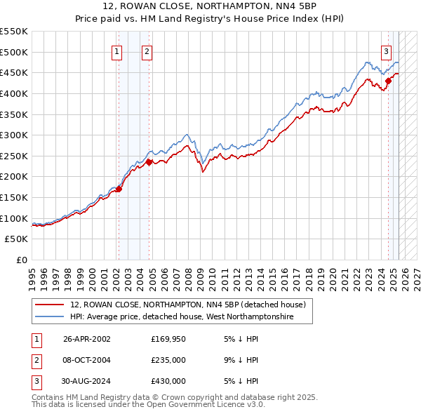 12, ROWAN CLOSE, NORTHAMPTON, NN4 5BP: Price paid vs HM Land Registry's House Price Index