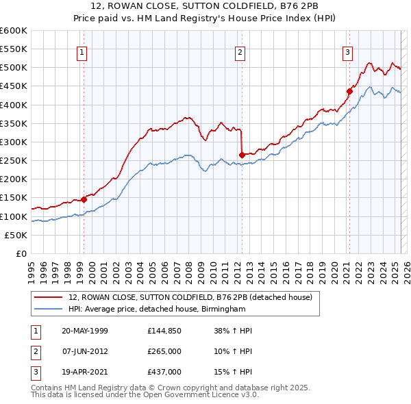 12, ROWAN CLOSE, SUTTON COLDFIELD, B76 2PB: Price paid vs HM Land Registry's House Price Index