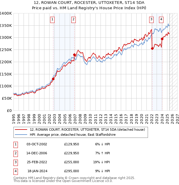 12, ROWAN COURT, ROCESTER, UTTOXETER, ST14 5DA: Price paid vs HM Land Registry's House Price Index