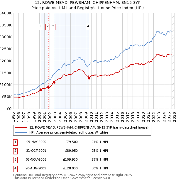 12, ROWE MEAD, PEWSHAM, CHIPPENHAM, SN15 3YP: Price paid vs HM Land Registry's House Price Index