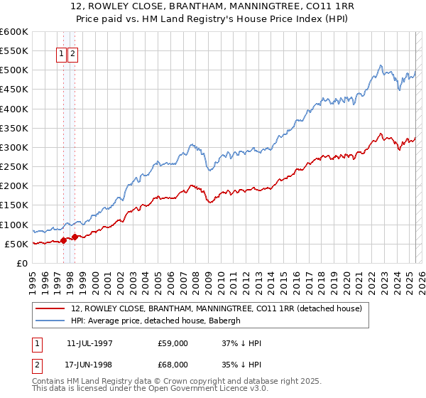 12, ROWLEY CLOSE, BRANTHAM, MANNINGTREE, CO11 1RR: Price paid vs HM Land Registry's House Price Index