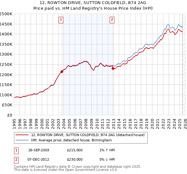 12, ROWTON DRIVE, SUTTON COLDFIELD, B74 2AG: Price paid vs HM Land Registry's House Price Index