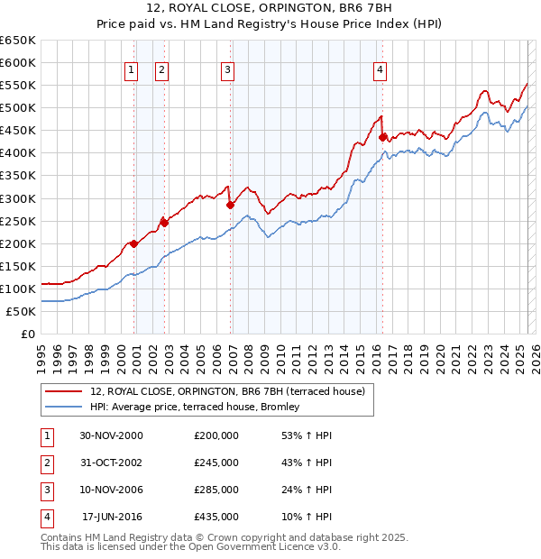 12, ROYAL CLOSE, ORPINGTON, BR6 7BH: Price paid vs HM Land Registry's House Price Index
