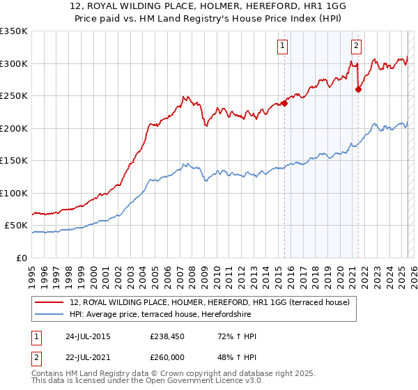 12, ROYAL WILDING PLACE, HOLMER, HEREFORD, HR1 1GG: Price paid vs HM Land Registry's House Price Index