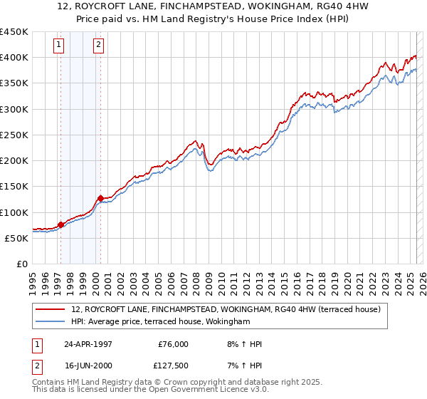 12, ROYCROFT LANE, FINCHAMPSTEAD, WOKINGHAM, RG40 4HW: Price paid vs HM Land Registry's House Price Index
