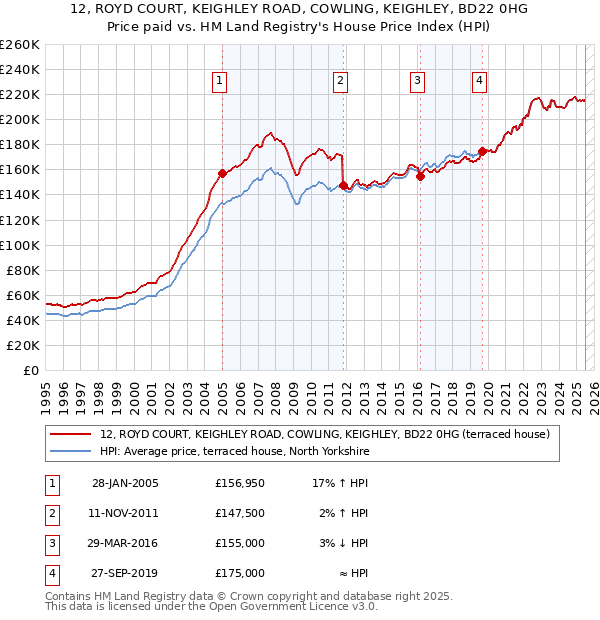 12, ROYD COURT, KEIGHLEY ROAD, COWLING, KEIGHLEY, BD22 0HG: Price paid vs HM Land Registry's House Price Index