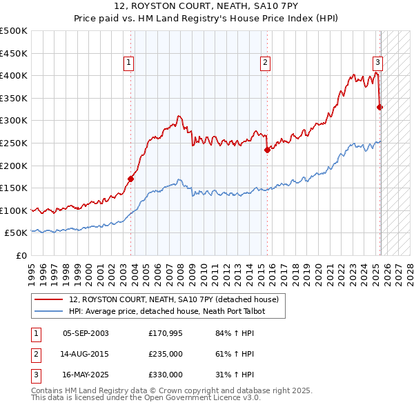 12, ROYSTON COURT, NEATH, SA10 7PY: Price paid vs HM Land Registry's House Price Index