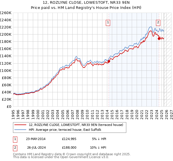 12, ROZLYNE CLOSE, LOWESTOFT, NR33 9EN: Price paid vs HM Land Registry's House Price Index