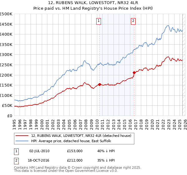 12, RUBENS WALK, LOWESTOFT, NR32 4LR: Price paid vs HM Land Registry's House Price Index