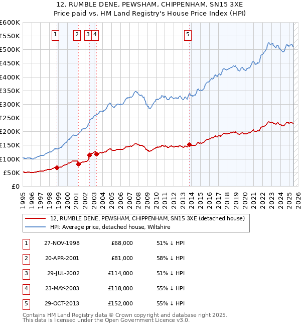 12, RUMBLE DENE, PEWSHAM, CHIPPENHAM, SN15 3XE: Price paid vs HM Land Registry's House Price Index