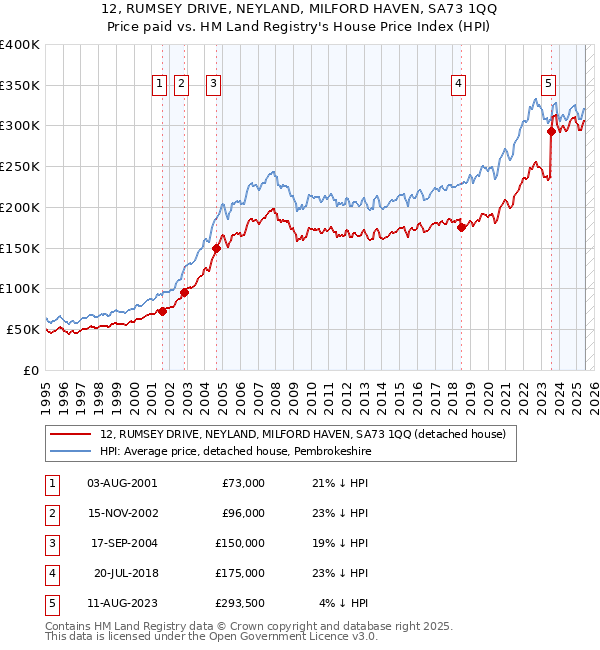 12, RUMSEY DRIVE, NEYLAND, MILFORD HAVEN, SA73 1QQ: Price paid vs HM Land Registry's House Price Index