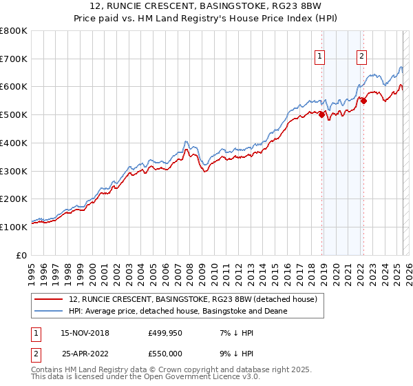 12, RUNCIE CRESCENT, BASINGSTOKE, RG23 8BW: Price paid vs HM Land Registry's House Price Index