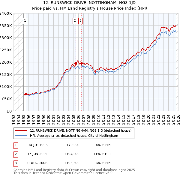 12, RUNSWICK DRIVE, NOTTINGHAM, NG8 1JD: Price paid vs HM Land Registry's House Price Index