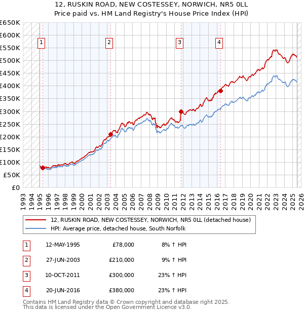 12, RUSKIN ROAD, NEW COSTESSEY, NORWICH, NR5 0LL: Price paid vs HM Land Registry's House Price Index