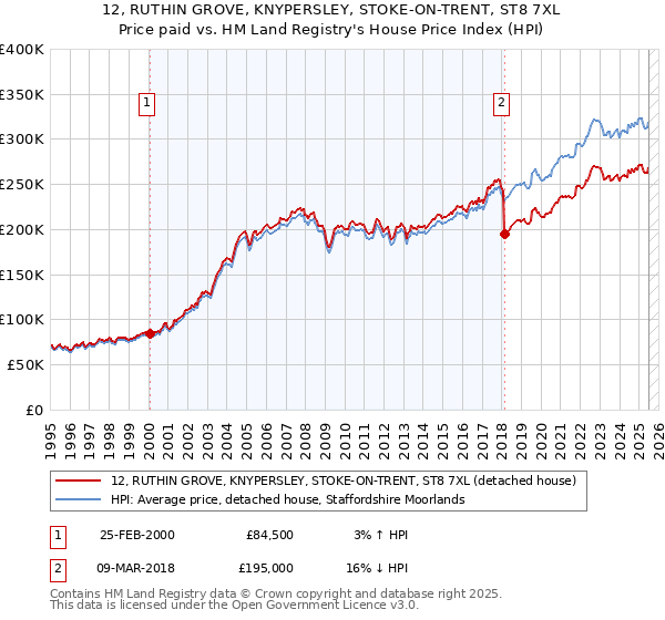 12, RUTHIN GROVE, KNYPERSLEY, STOKE-ON-TRENT, ST8 7XL: Price paid vs HM Land Registry's House Price Index