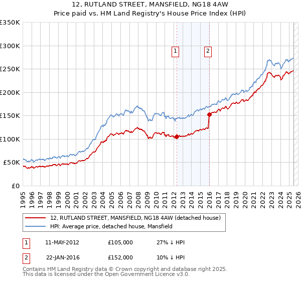 12, RUTLAND STREET, MANSFIELD, NG18 4AW: Price paid vs HM Land Registry's House Price Index