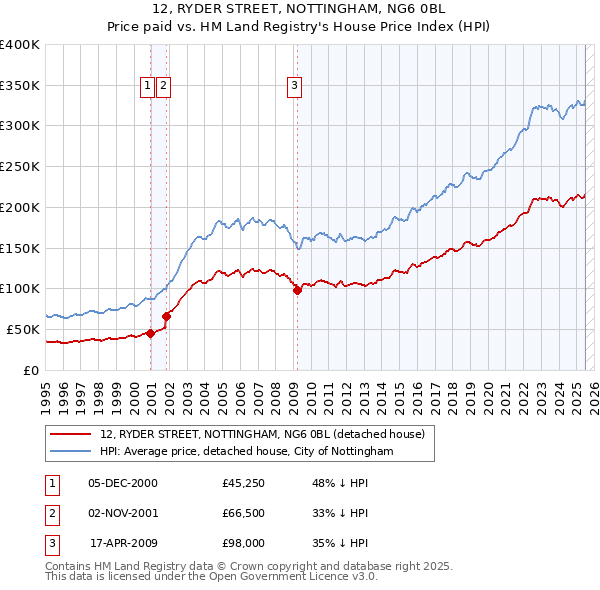 12, RYDER STREET, NOTTINGHAM, NG6 0BL: Price paid vs HM Land Registry's House Price Index
