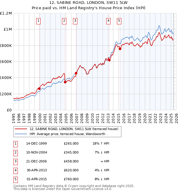 12, SABINE ROAD, LONDON, SW11 5LW: Price paid vs HM Land Registry's House Price Index