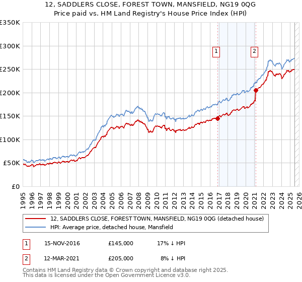 12, SADDLERS CLOSE, FOREST TOWN, MANSFIELD, NG19 0QG: Price paid vs HM Land Registry's House Price Index