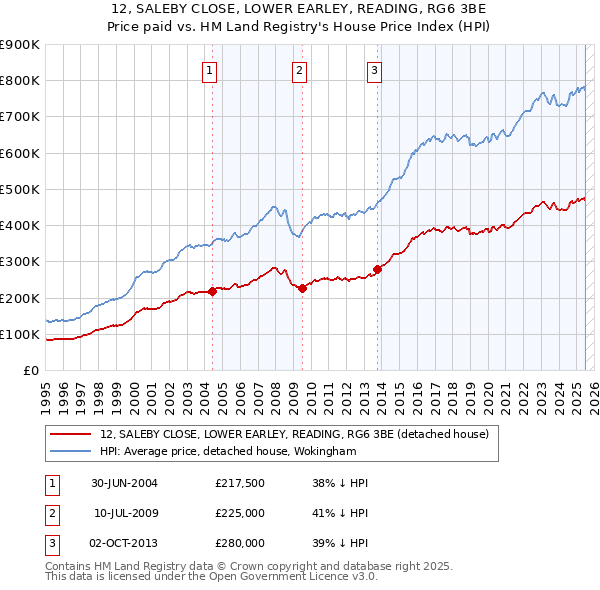 12, SALEBY CLOSE, LOWER EARLEY, READING, RG6 3BE: Price paid vs HM Land Registry's House Price Index