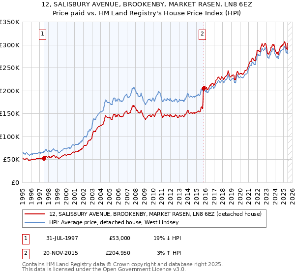 12, SALISBURY AVENUE, BROOKENBY, MARKET RASEN, LN8 6EZ: Price paid vs HM Land Registry's House Price Index