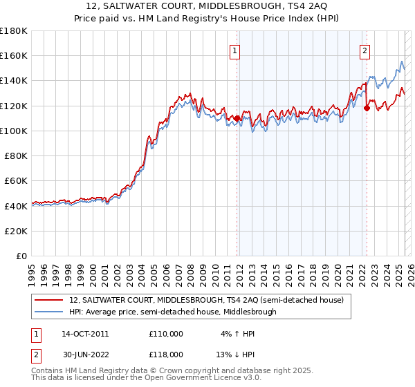 12, SALTWATER COURT, MIDDLESBROUGH, TS4 2AQ: Price paid vs HM Land Registry's House Price Index