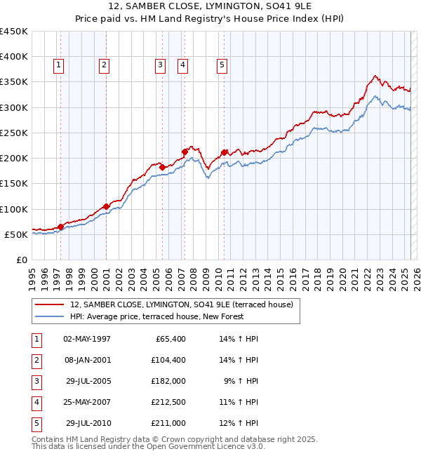 12, SAMBER CLOSE, LYMINGTON, SO41 9LE: Price paid vs HM Land Registry's House Price Index
