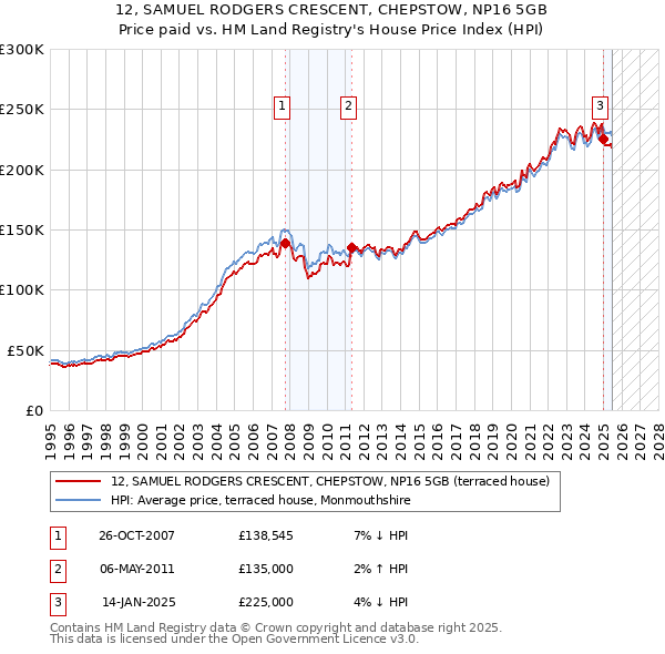 12, SAMUEL RODGERS CRESCENT, CHEPSTOW, NP16 5GB: Price paid vs HM Land Registry's House Price Index