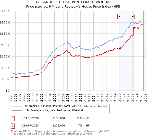 12, SANDHILL CLOSE, PONTEFRACT, WF8 1RU: Price paid vs HM Land Registry's House Price Index