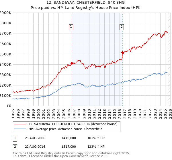 12, SANDIWAY, CHESTERFIELD, S40 3HG: Price paid vs HM Land Registry's House Price Index