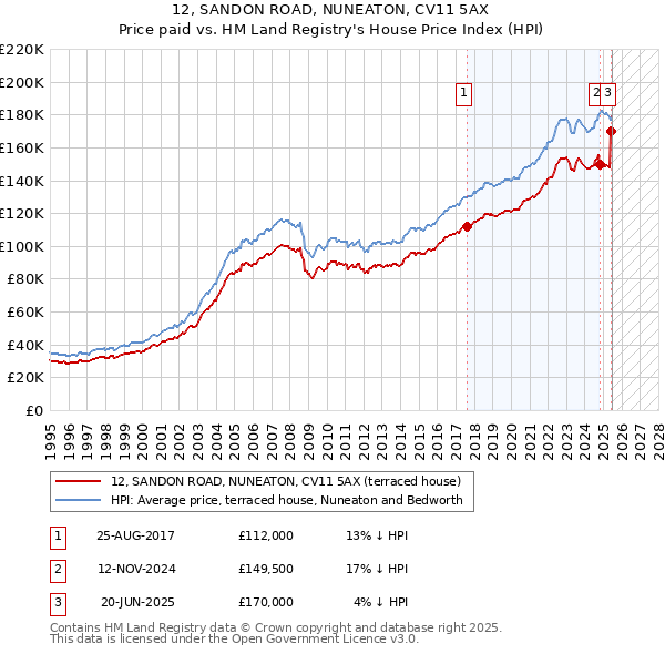 12, SANDON ROAD, NUNEATON, CV11 5AX: Price paid vs HM Land Registry's House Price Index