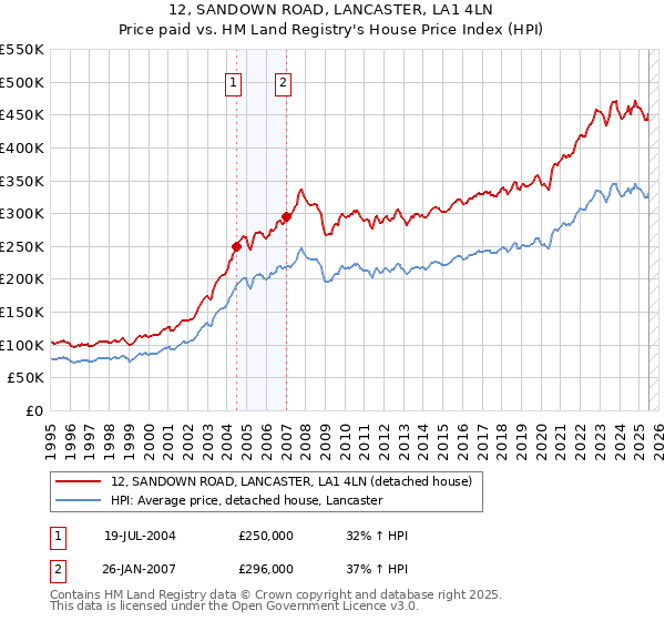 12, SANDOWN ROAD, LANCASTER, LA1 4LN: Price paid vs HM Land Registry's House Price Index